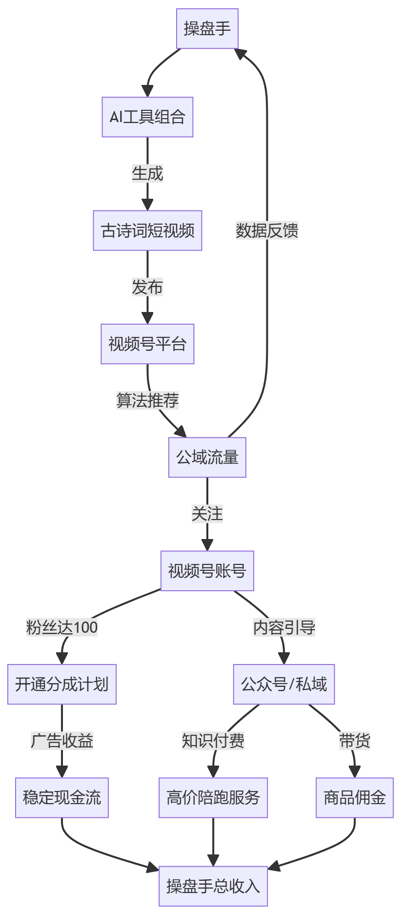 核心商业逻辑拆解